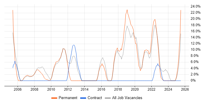 Job vacancy trend for HTML in County Londonderry