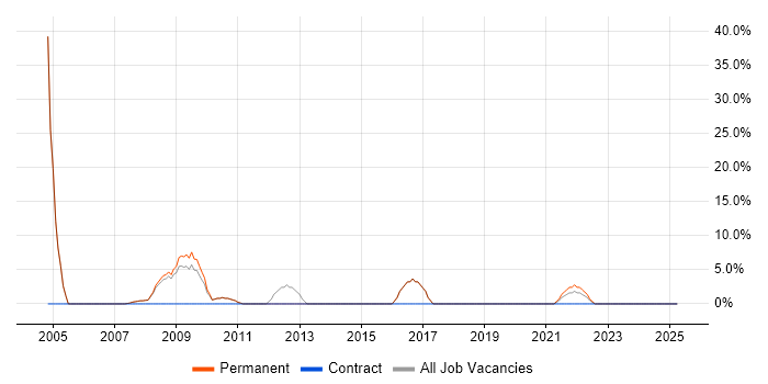 Job vacancy trend for Infrastructure Engineering in County Londonderry