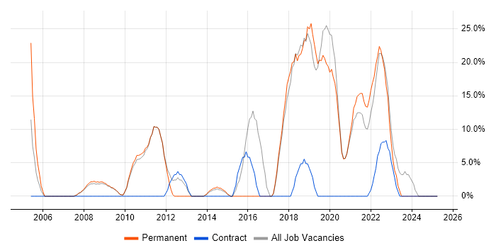 Job vacancy trend for JavaScript in County Londonderry Job vacancy trend for JavaScript in County Londonderry