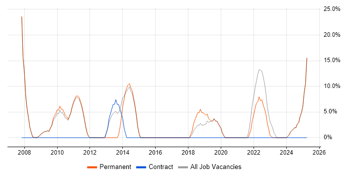 Job vacancy trend for LAN in County Londonderry