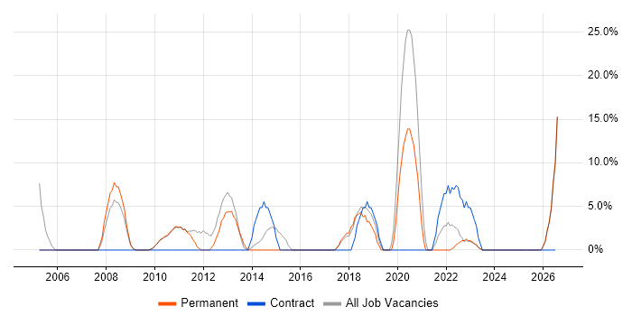 Lead job vacancy trend in County Londonderry