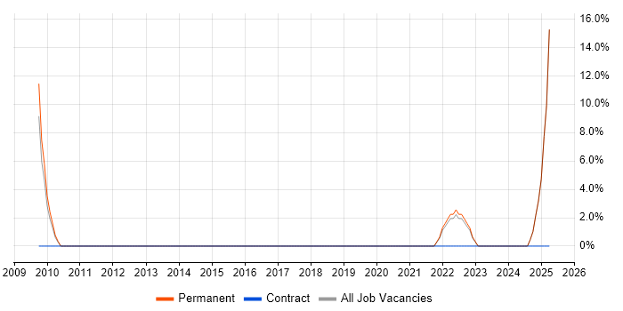 Job vacancy trend for Legacy Systems in County Londonderry