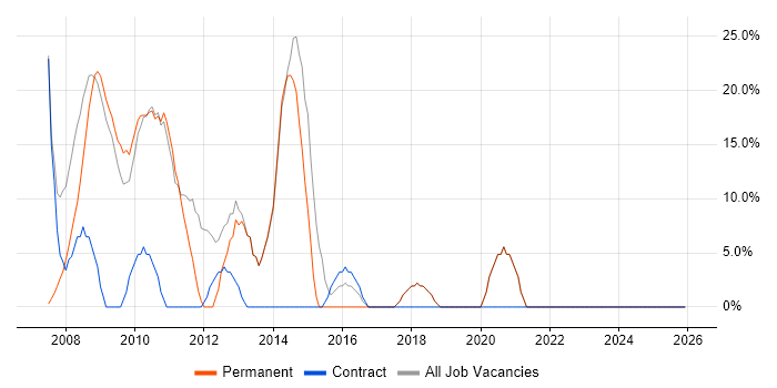 Linux job vacancy trend in County Londonderry