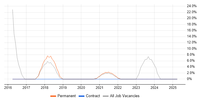 Job vacancy trend for Logistics in County Londonderry