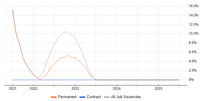 Job vacancy trend for Power BI in Magherafelt