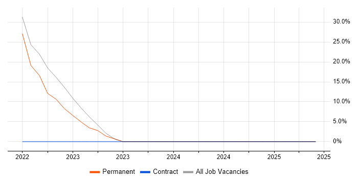 Job vacancy trend for SQL Server in Magherafelt