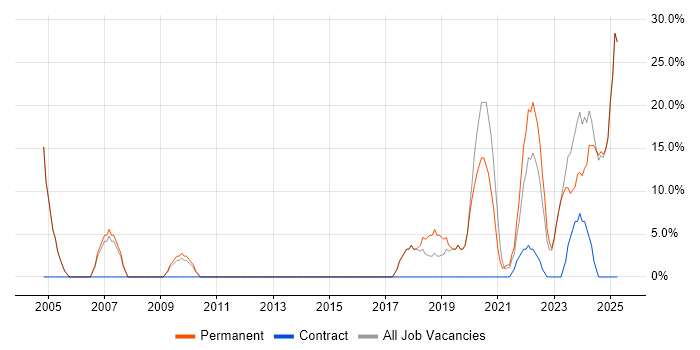 Job vacancy trend for Manufacturing in County Londonderry Job vacancy trend for Manufacturing in County Londonderry