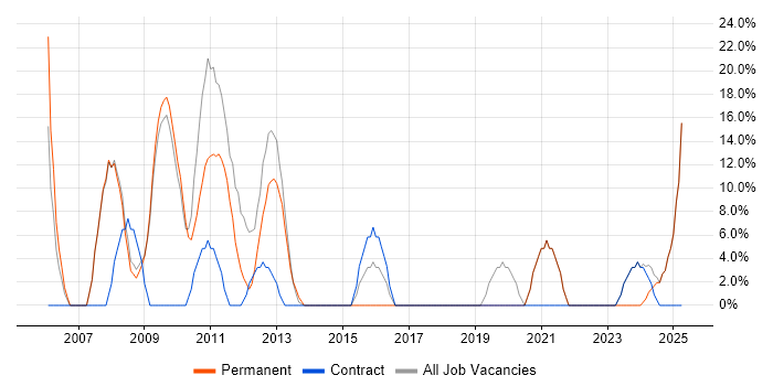 Job vacancy trend for Mentoring in County Londonderry Job vacancy trend for Mentoring in County Londonderry
