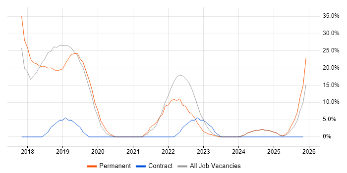 Microsoft 365 job vacancy trend in County Londonderry
