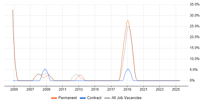 Job vacancy trend for Microsoft Certification in County Londonderry Job vacancy trend for Microsoft Certification in County Londonderry