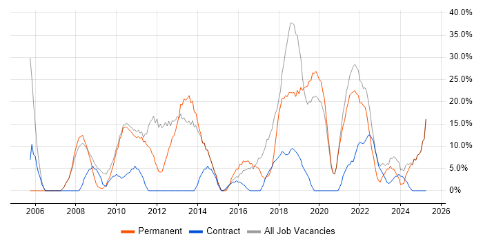 Job vacancy trend for Microsoft in County Londonderry