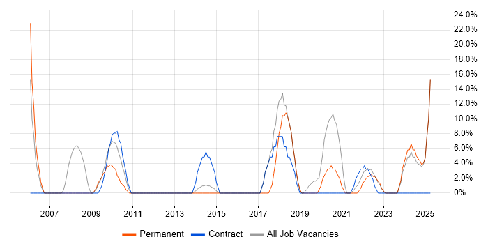 Job vacancy trend for Migration in County Londonderry Job vacancy trend for Migration in County Londonderry