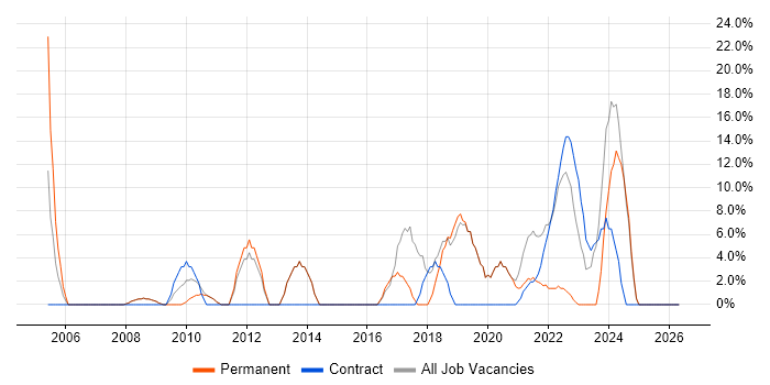 Microsoft Excel job vacancy trend in County Londonderry