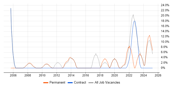Job vacancy trend for Microsoft Office in County Londonderry Job vacancy trend for Microsoft Office in County Londonderry