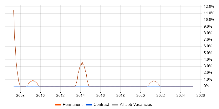 Job vacancy trend for Microsoft Project in County Londonderry