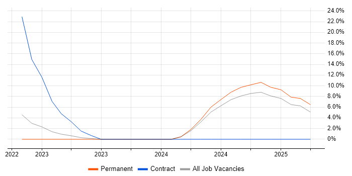 Job vacancy trend for NEC in County Londonderry Job vacancy trend for NEC in County Londonderry