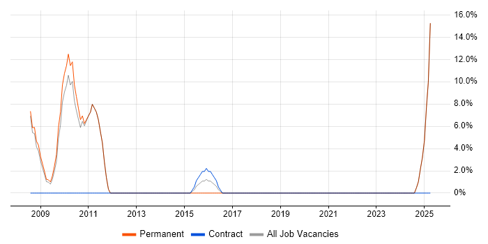 Job vacancy trend for Network Design in County Londonderry