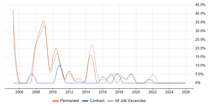 Oracle job vacancy trend in County Londonderry