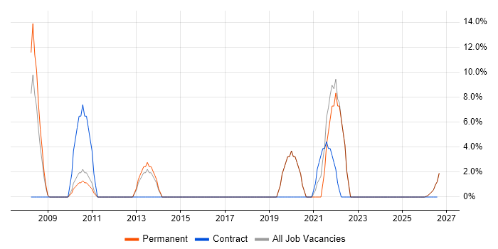 Organisational Skills job vacancy trend in County Londonderry