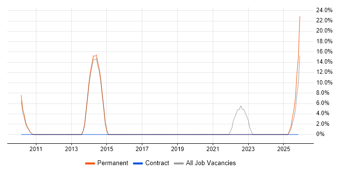 Patch Management job vacancy trend in County Londonderry