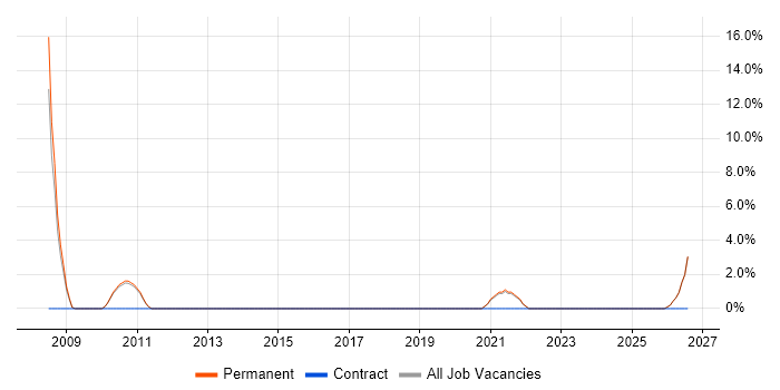 People Management job vacancy trend in County Londonderry