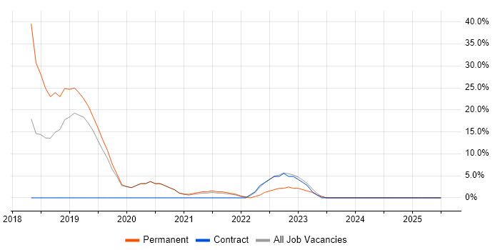 Job vacancy trend for Power Platform in County Londonderry