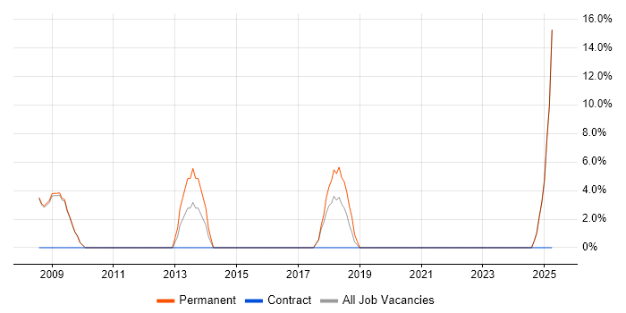 Job vacancy trend for Presales in County Londonderry