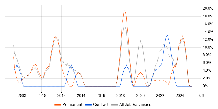 Job vacancy trend for Problem-Solving in County Londonderry Job vacancy trend for Problem-Solving in County Londonderry