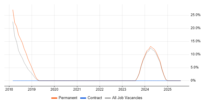 Job vacancy trend for Process Improvement in County Londonderry