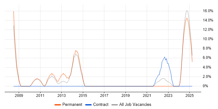Job vacancy trend for Project Delivery in County Londonderry Job vacancy trend for Project Delivery in County Londonderry