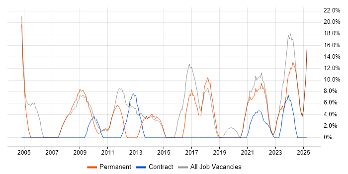 Job vacancy trend for Project Management in County Londonderry Job vacancy trend for Project Management in County Londonderry