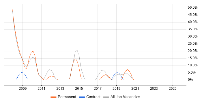 Job vacancy trend for Public Sector in County Londonderry