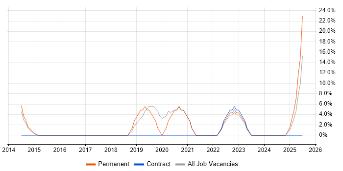 Job vacancy trend for Python in County Londonderry