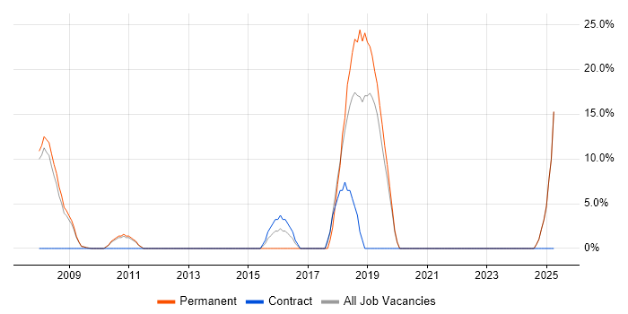 Job vacancy trend for RDBMS in County Londonderry Job vacancy trend for RDBMS in County Londonderry