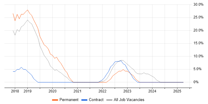 Job vacancy trend for React in County Londonderry Job vacancy trend for React in County Londonderry