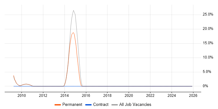 Red Hat Enterprise Linux job vacancy trend in County Londonderry