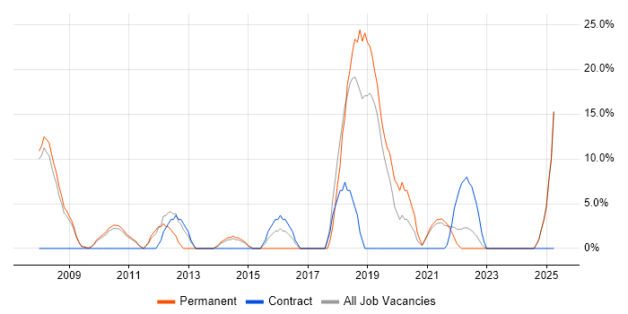 Job vacancy trend for Relational Database in County Londonderry Job vacancy trend for Relational Database in County Londonderry