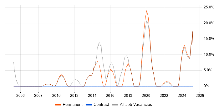 Job vacancy trend for Retail in County Londonderry Job vacancy trend for Retail in County Londonderry