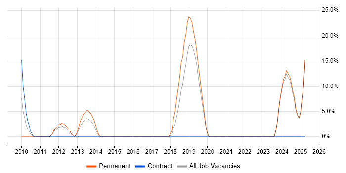 Job vacancy trend for Root Cause Analysis in County Londonderry