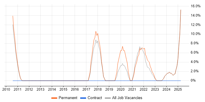 Job vacancy trend for SaaS in County Londonderry Job vacancy trend for SaaS in County Londonderry