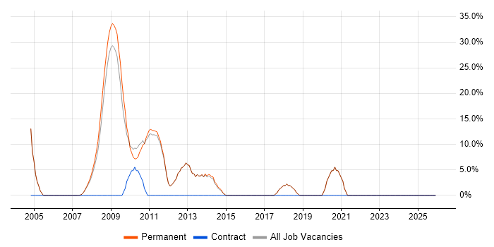 SAN job vacancy trend in County Londonderry