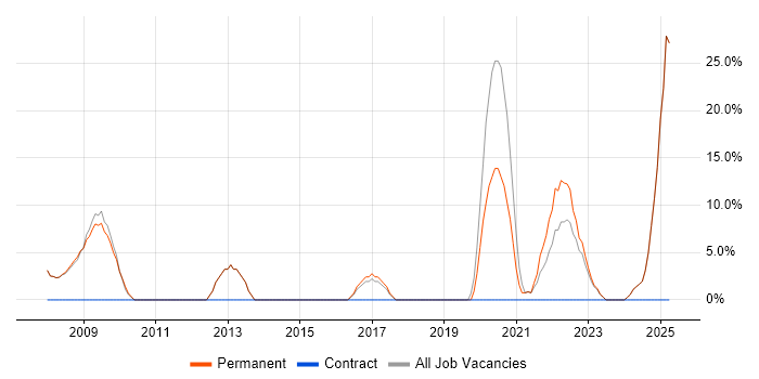 Job vacancy trend for SAP in County Londonderry Job vacancy trend for SAP in County Londonderry