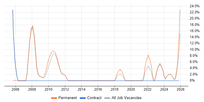 Self-Motivation job vacancy trend in County Londonderry