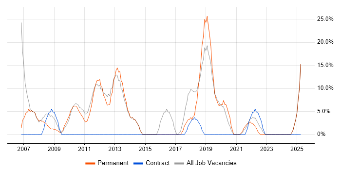 Job vacancy trend for Senior in County Londonderry