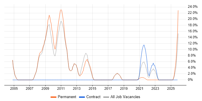 Service Delivery job vacancy trend in County Londonderry