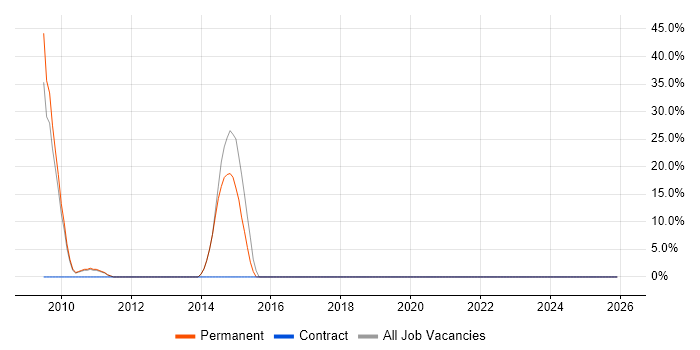 Shell Script job vacancy trend in County Londonderry
