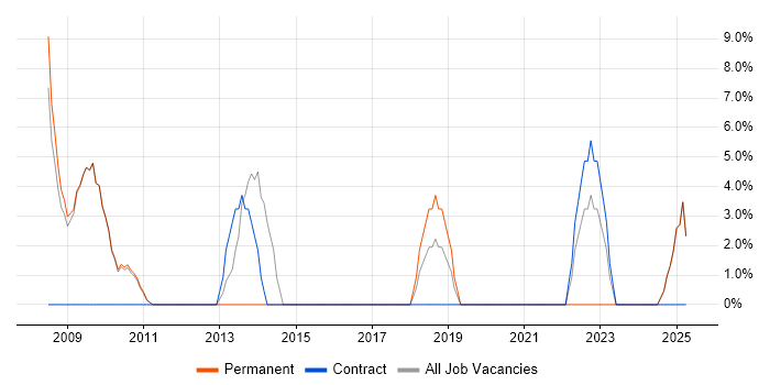 Job vacancy trend for SLA in County Londonderry