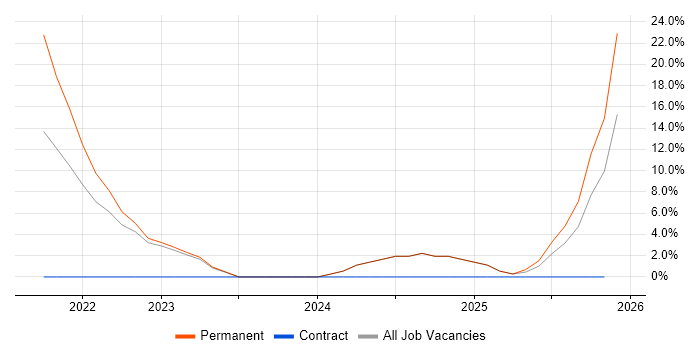 Smartphone job vacancy trend in County Londonderry