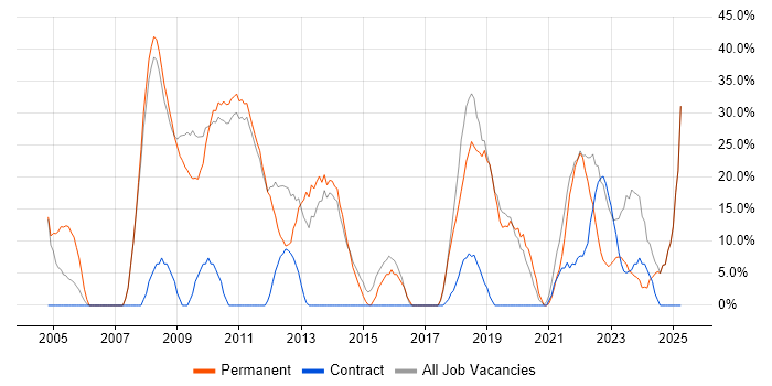 Job vacancy trend for Social Skills in County Londonderry Job vacancy trend for Social Skills in County Londonderry