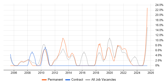 Job vacancy trend for Software Developer in County Londonderry